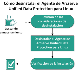 Cómo desinstalar el Agente de Linux de UDP